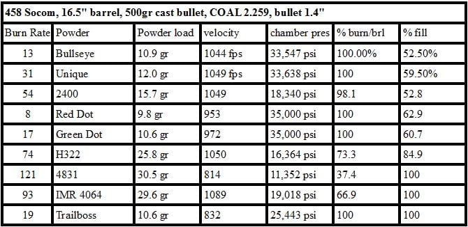 Best .458 SOCOM Barrels | Complete 2020 Buyer's Guide