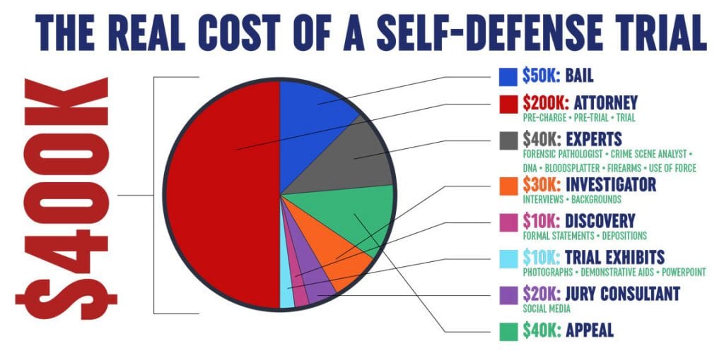 Legal Costs of Self-Defense Trials